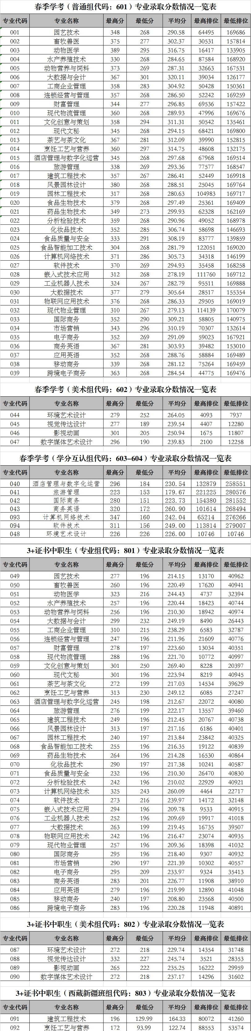 2021广东科贸职业学院春季高考分数线