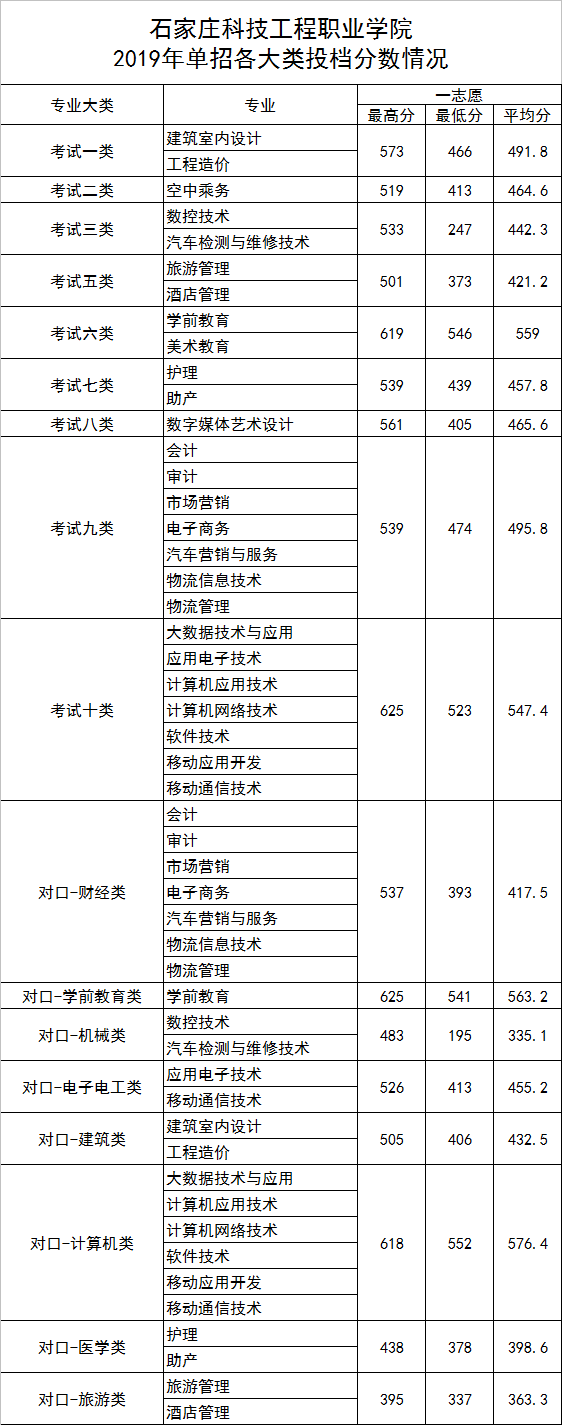 2021河北正定师范高等专科学校单招分数线