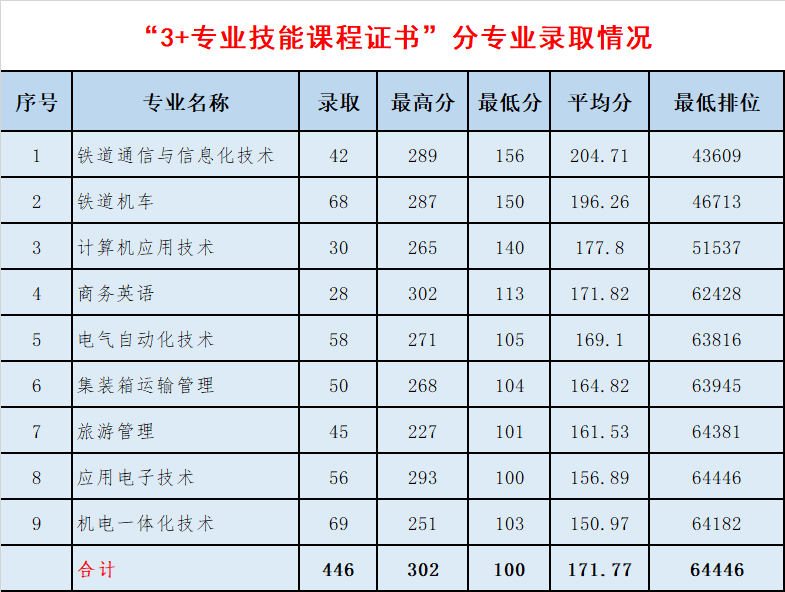 2021广州铁路职业技术学院3+证书分数线