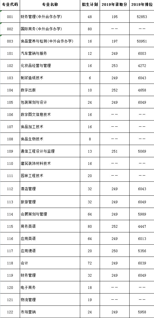 2021广东轻工职业技术学院春季高考分数线
