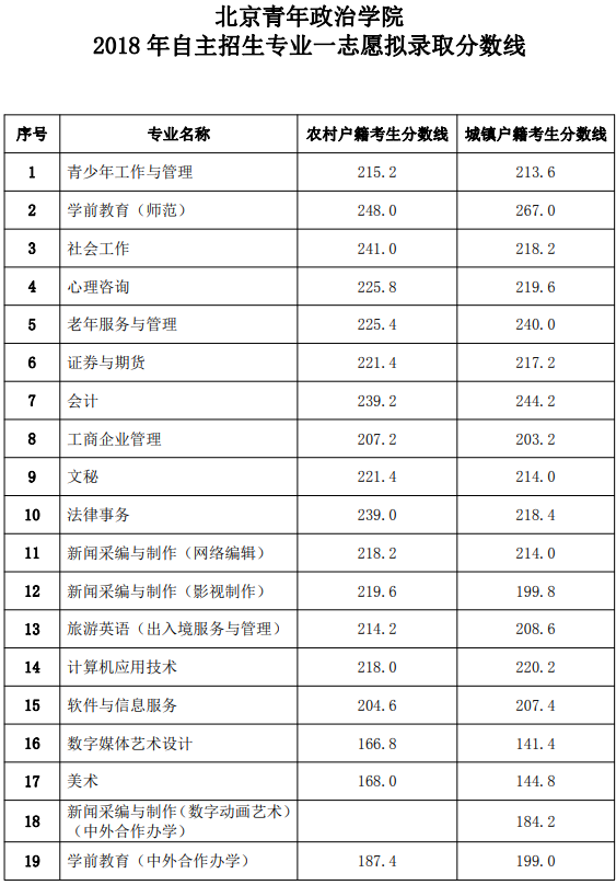 2021北京青年政治学院自主招生分数线
