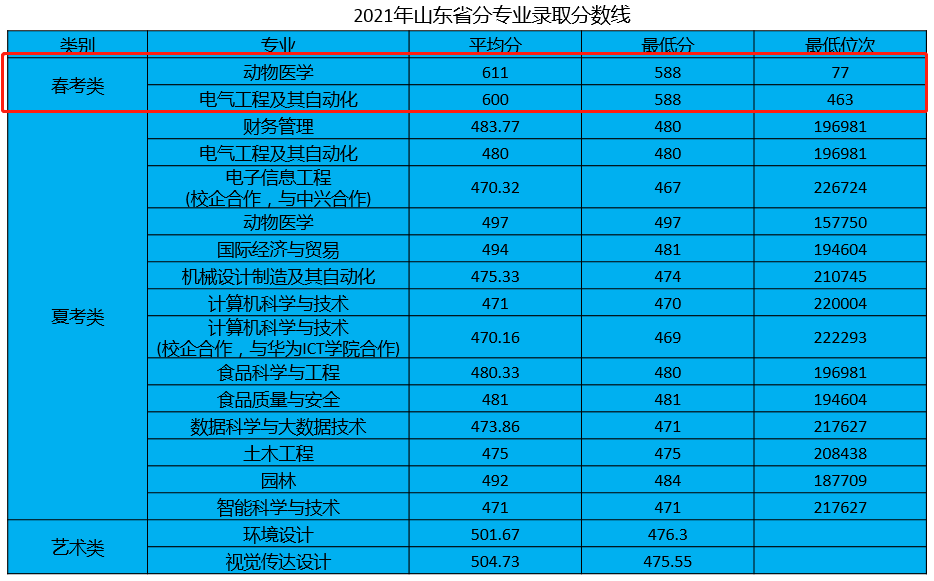 2021青岛农业大学海都学院春季高考分数线