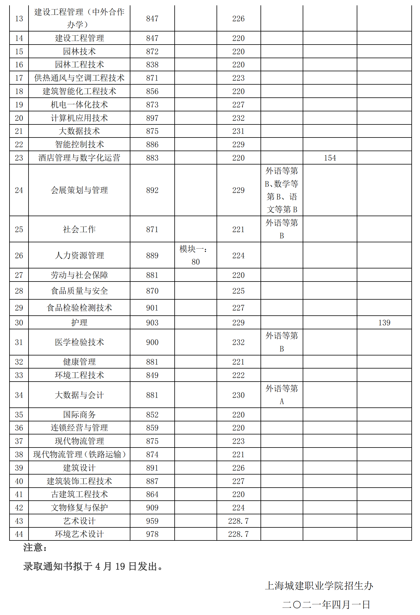 2021上海城建职业学院专科层次依法自主招生分数线