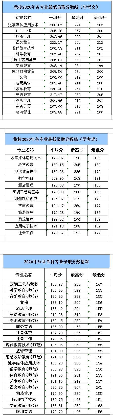 2021湛江幼儿师范专科学校春季高考分数线
