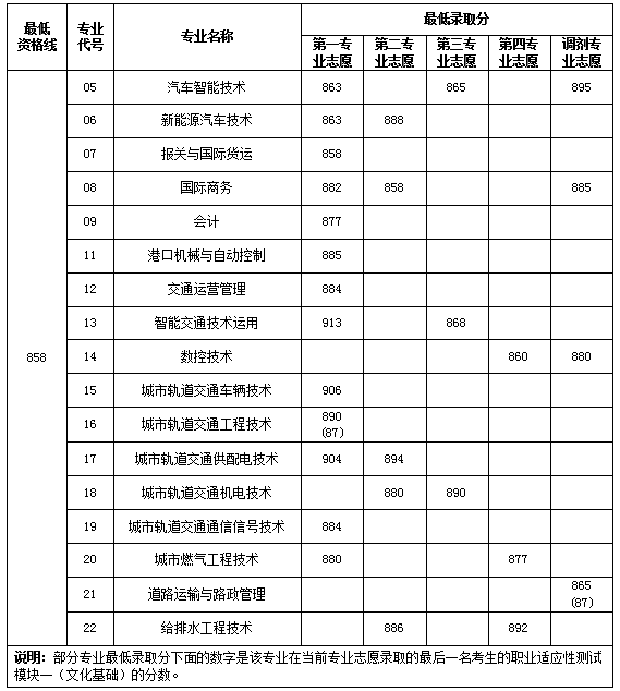 2021上海交通职业技术学院依法自主招生分数线