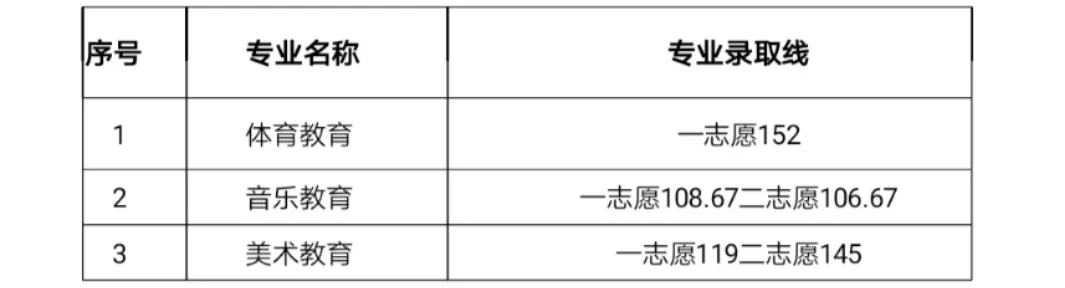 2021川南幼儿师范高等专科学校单招分数线