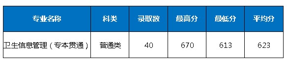2021重庆三峡医药高等专科学校分类考试分数线