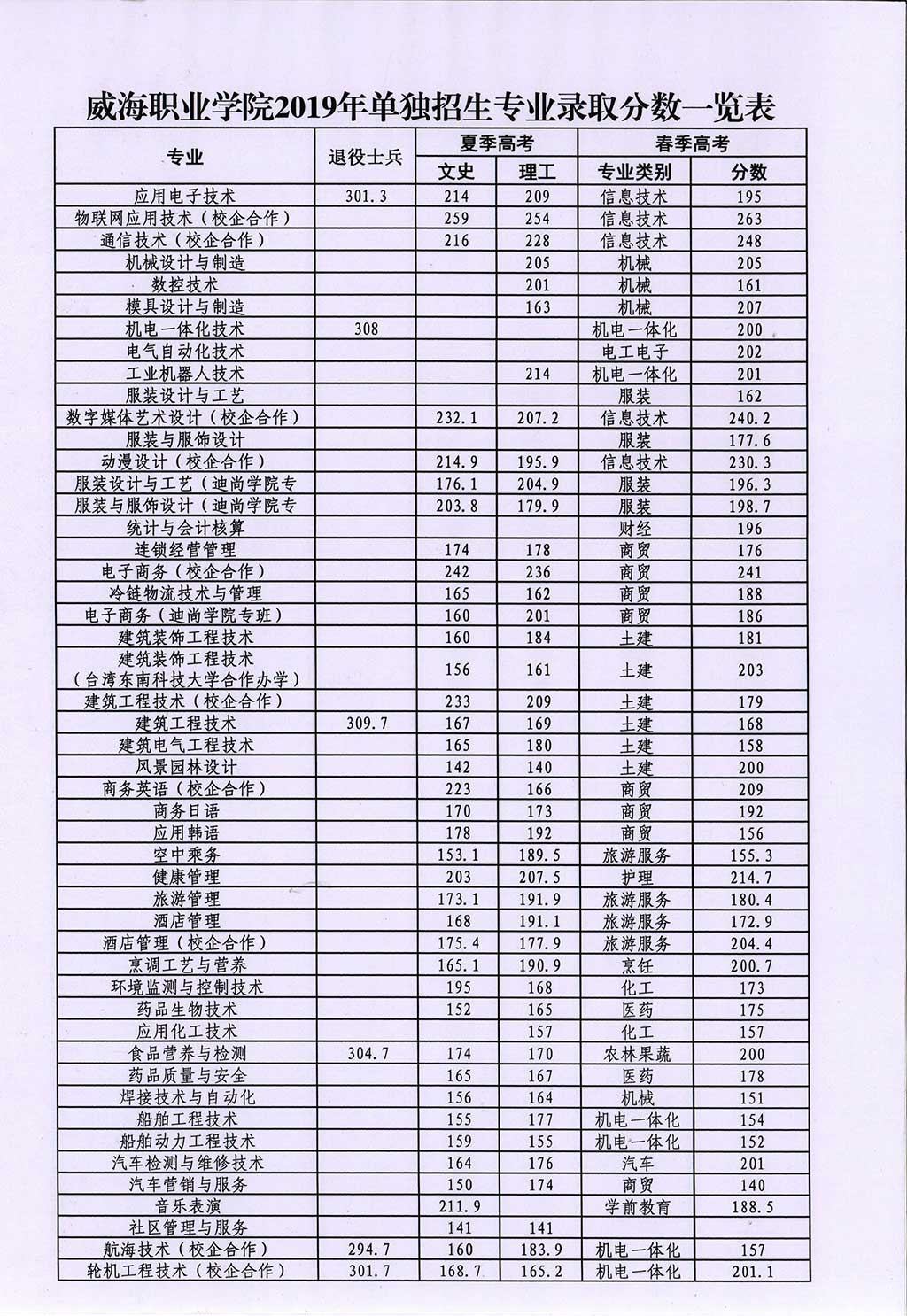 2021威海职业学院单招和综合评价招生分数线