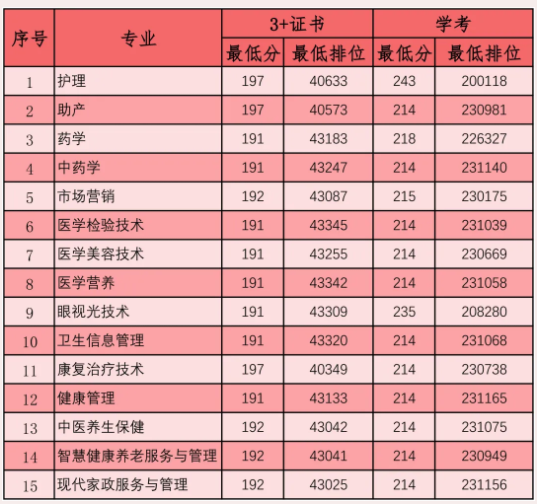 2021广东茂名健康职业学院春季高考分数线（含2019-2020历年）