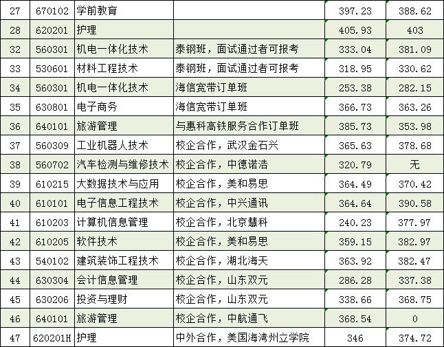 2021莱芜职业技术学院单招和综合评价招生分数线