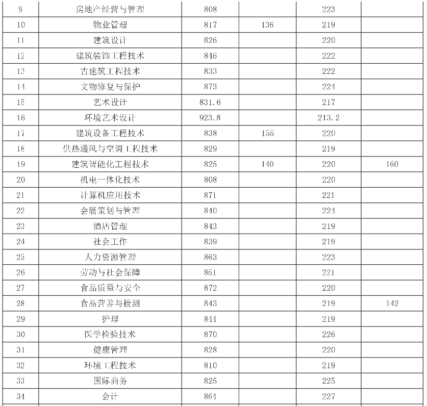 2021上海城建职业学院专科层次依法自主招生分数线