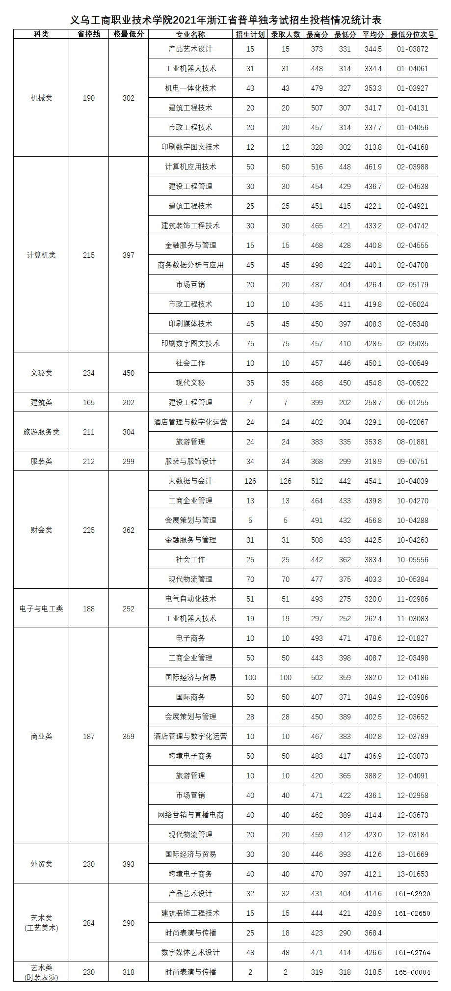 2021义乌工商职业技术学院单招分数线 2021义乌工商职业技术学院单招分数线