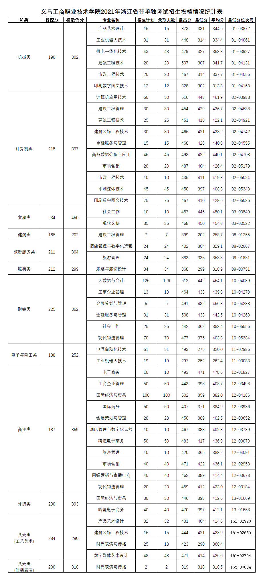 2021义乌工商职业技术学院单招分数线