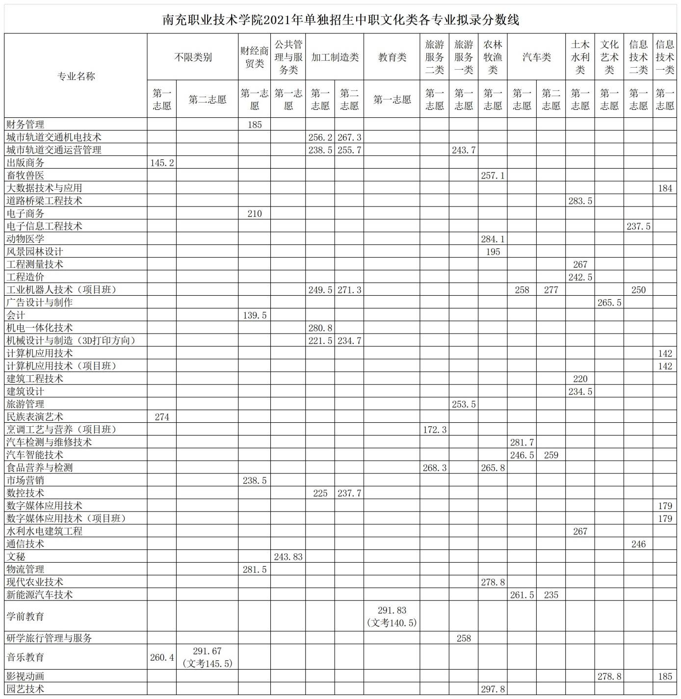 2021南充职业技术学院单招分数线