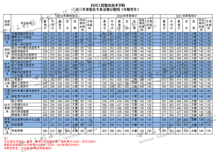 2021四川工程职业技术学院单招分数线