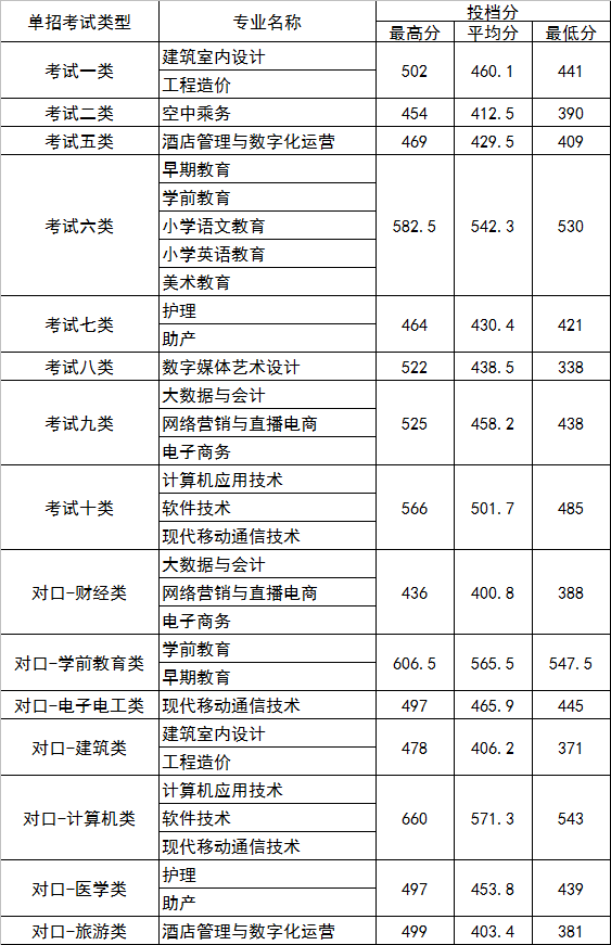 2021河北正定师范高等专科学校单招分数线