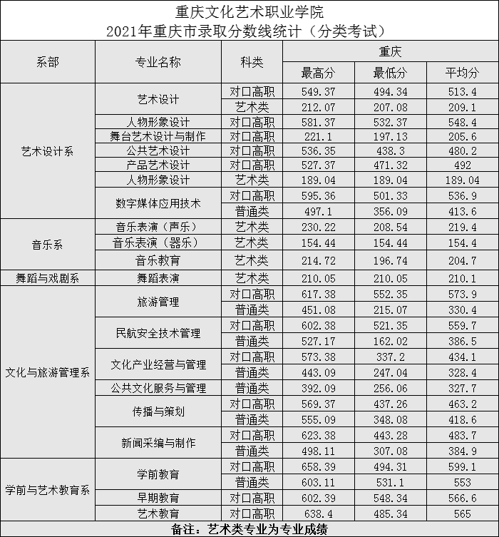 2021重庆文化艺术职业学院分类考试分数线