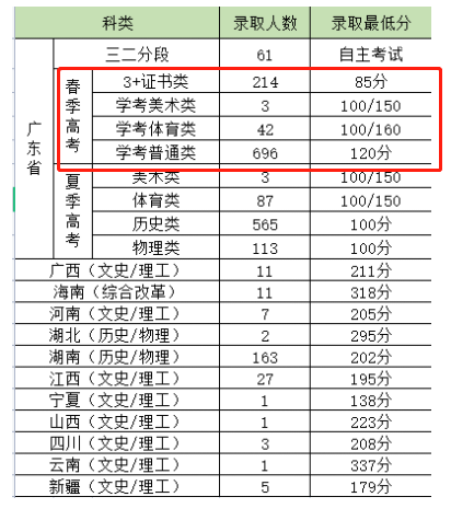 2021惠州经济职业技术学院春季高考分数线