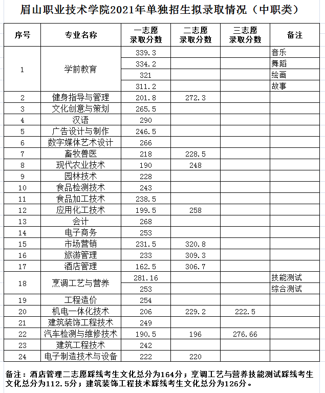 2021眉山职业技术学院单招分数线