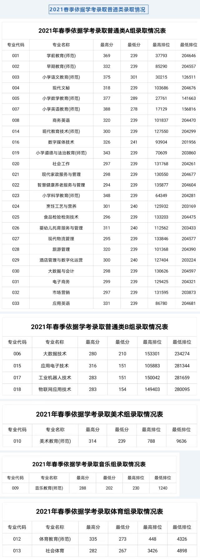 2021湛江幼儿师范专科学校学考分数线