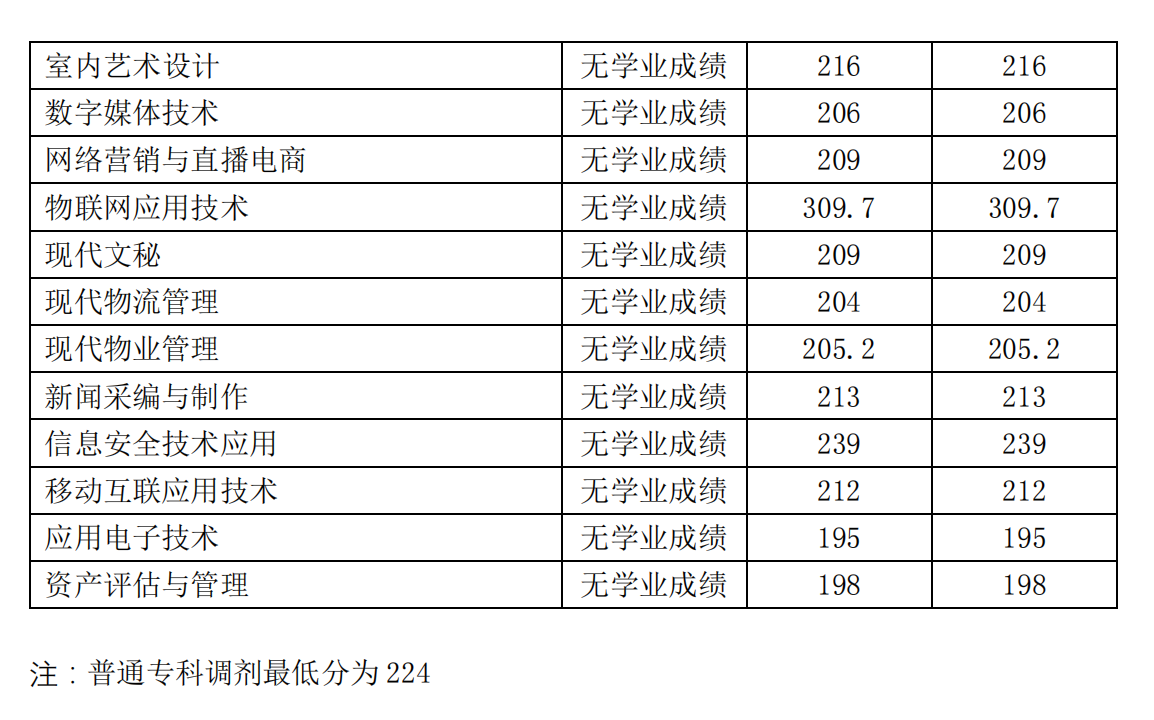 2021河南经贸职业学院单招分数线