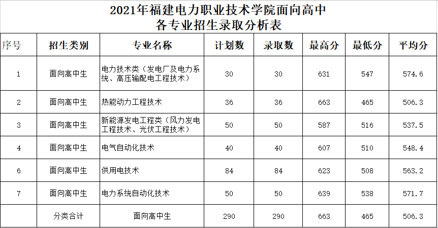 2021福建电力职业技术学院高职分类考试分数线