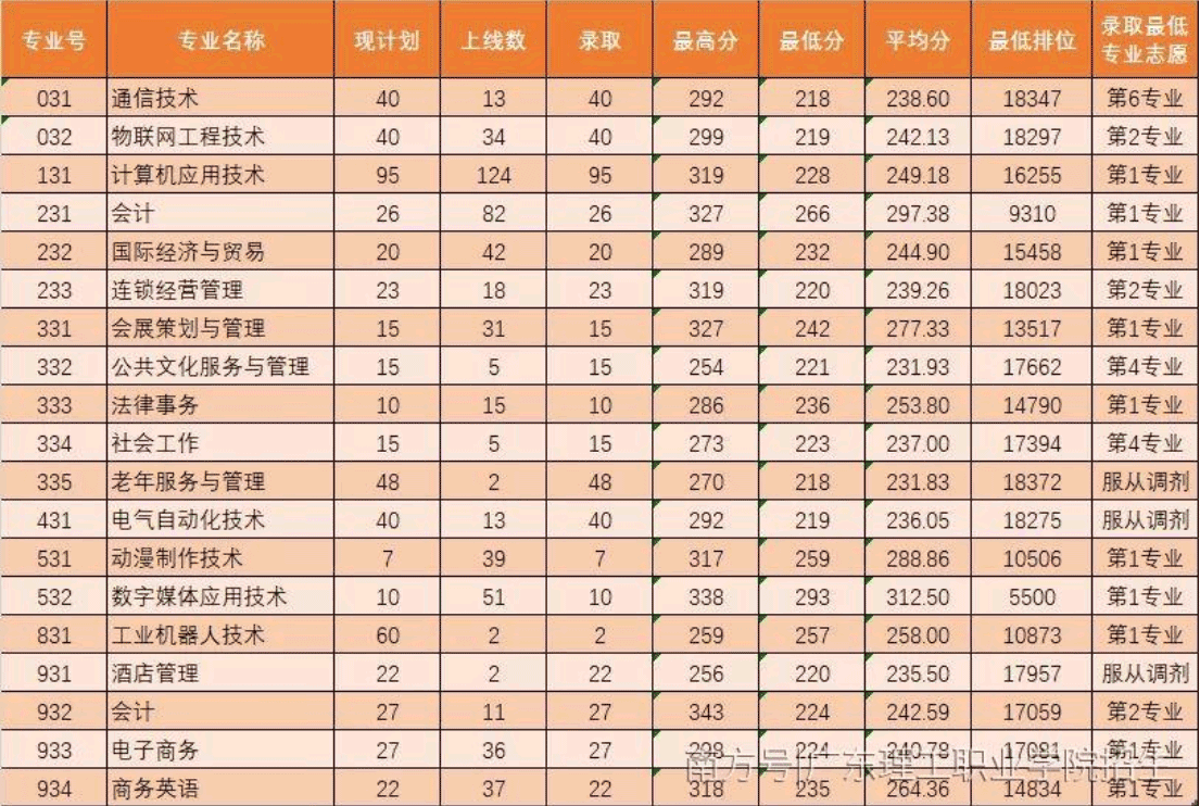 2021广东理工职业学院3+证书分数线