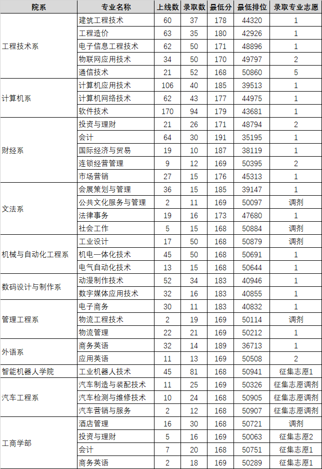 2021广东理工职业学院学考分数线