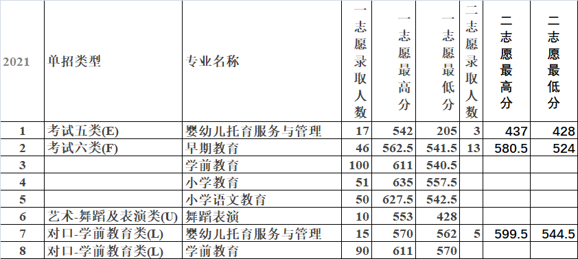 2021唐山幼儿师范高等专科学校单招分数线