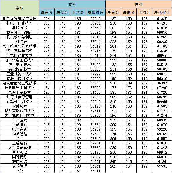 2021广东松山职业技术学院学考分数线