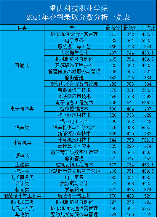 2021重庆科技职业学院分类考试分数线