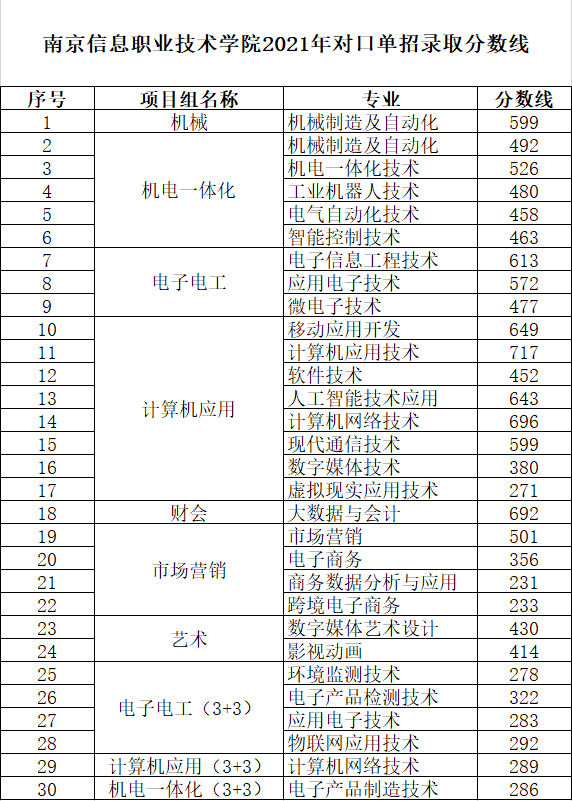 2021年南京信息职业技术学院对口单招分数线