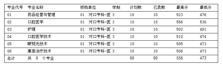 2021白城医学高等专科学校对口升学分数线