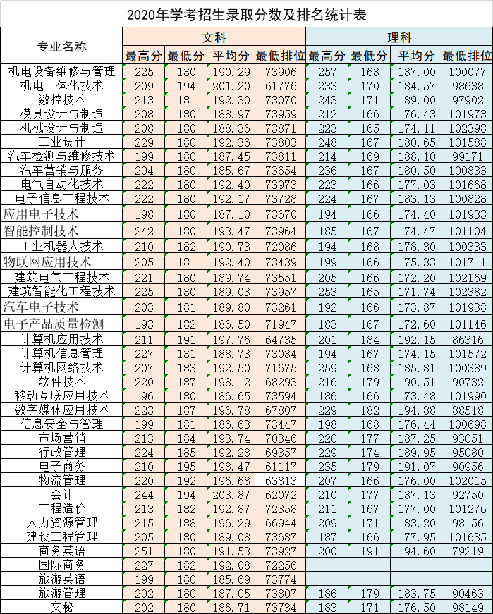 2021广东松山职业技术学院学考分数线