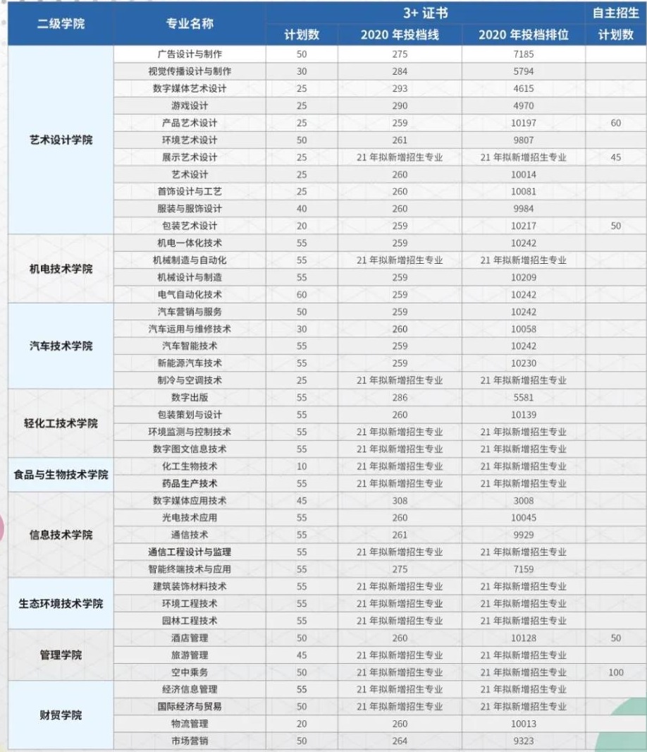 2021广东轻工职业技术学院3+证书分数线