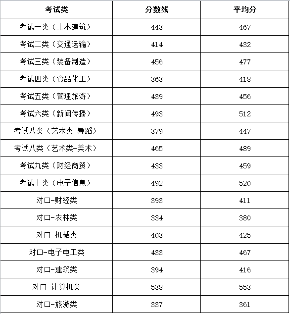 2021邯郸职业技术学院单招分数线（含2020-2021历年）