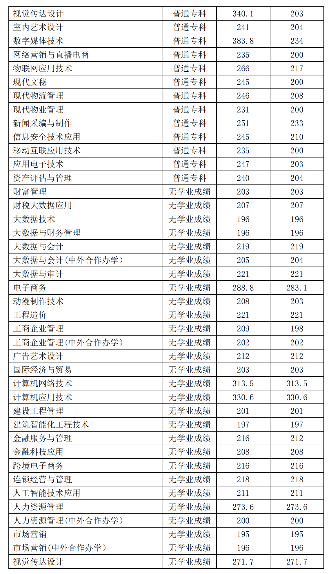 2021河南经贸职业学院单招分数线