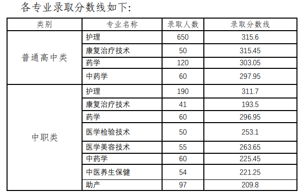 2021四川护理职业学院单招分数线