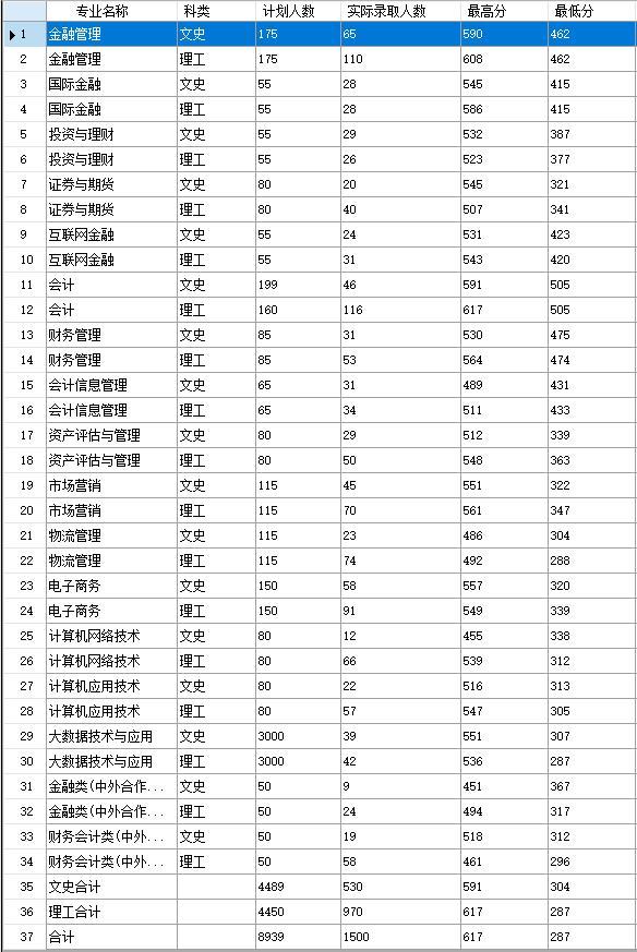 2021长春金融高等专科学校单招分数线