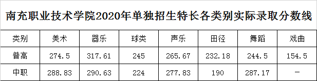 2021南充职业技术学院单招分数线