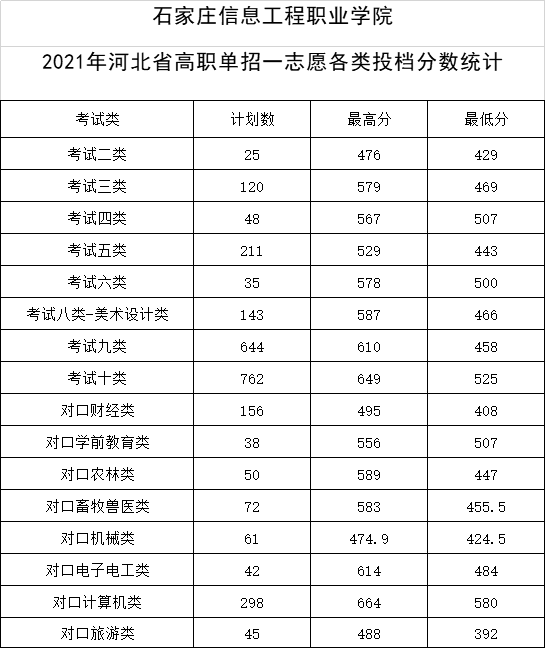 2021石家庄信息工程职业学院单招分数线