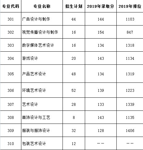 2021广东轻工职业技术学院春季高考分数线