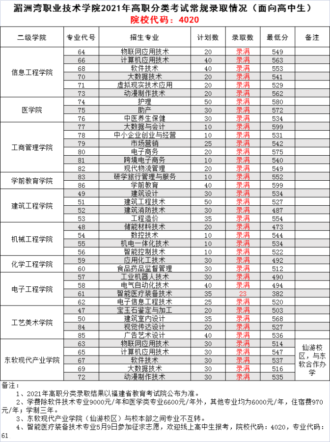 2021湄洲湾职业技术学院高职分类考试分数线