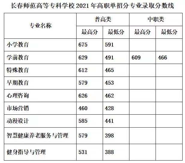 2021长春师范高等专科学校单招分数线