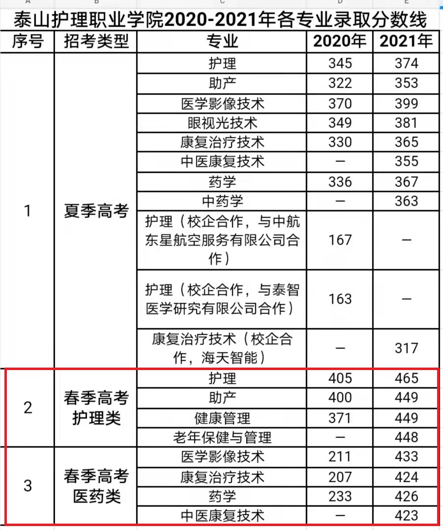 2021泰山护理职业学院春季高考分数线