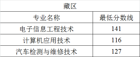 2021四川航天职业技术学院单招分数线