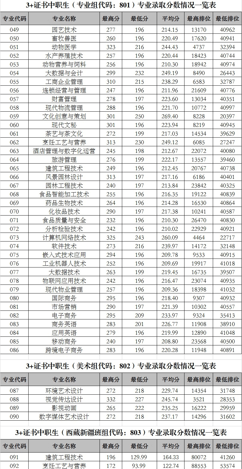 2021广东科贸职业学院3+证书分数线
