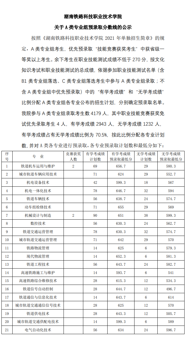 2021湖南铁路科技职业技术学院单招分数线