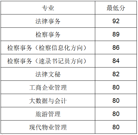 2021河南检察职业学院单招分数线