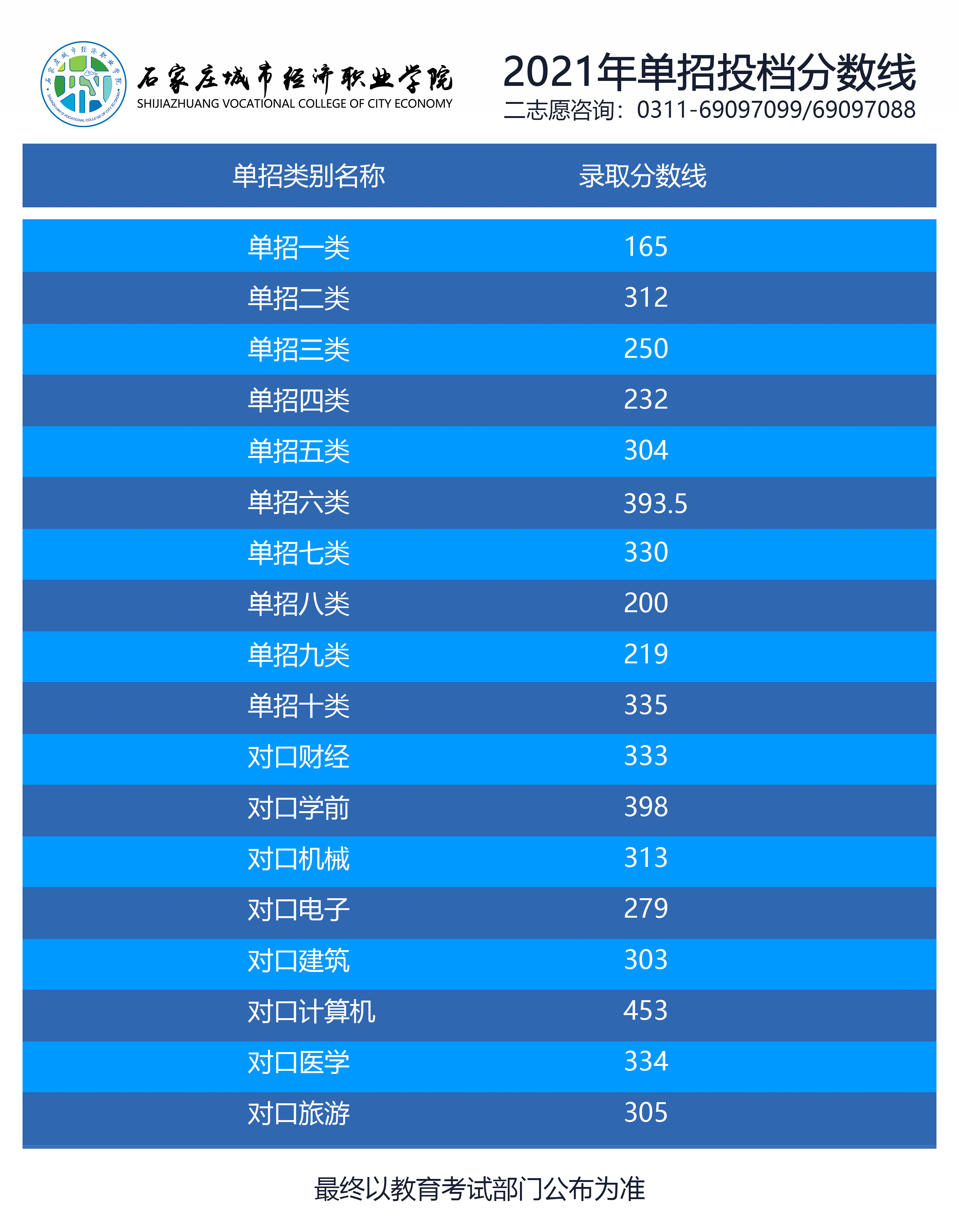 2021石家庄城市经济职业学院单招分数线